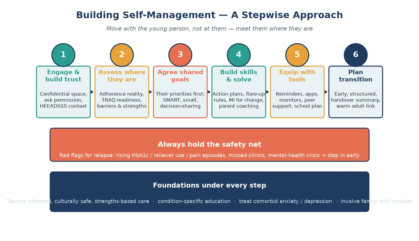 Six-step management algorithm for building self-management — engage, assess, agree goals, build skills, equip with tools, plan transition — sitting on a foundations band of trauma-informed, culturally safe, strengths-based care with a safety-net for relapse.
