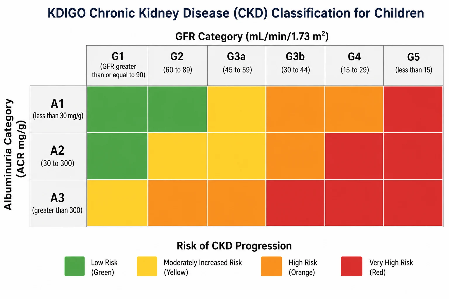 KDIGO CKD classification grid for children: six GFR category columns G1 (90 or more), G2 (60 to 89), G3a (45 to 59), G3b (30 to 44), G4 (15 to 29), G5 (under 15) crossed with three albuminuria rows A1 (under 30 mg per g), A2 (30 to 300), A3 (over 300), colour-coded from green low risk through yellow and orange to red very high risk of progression.