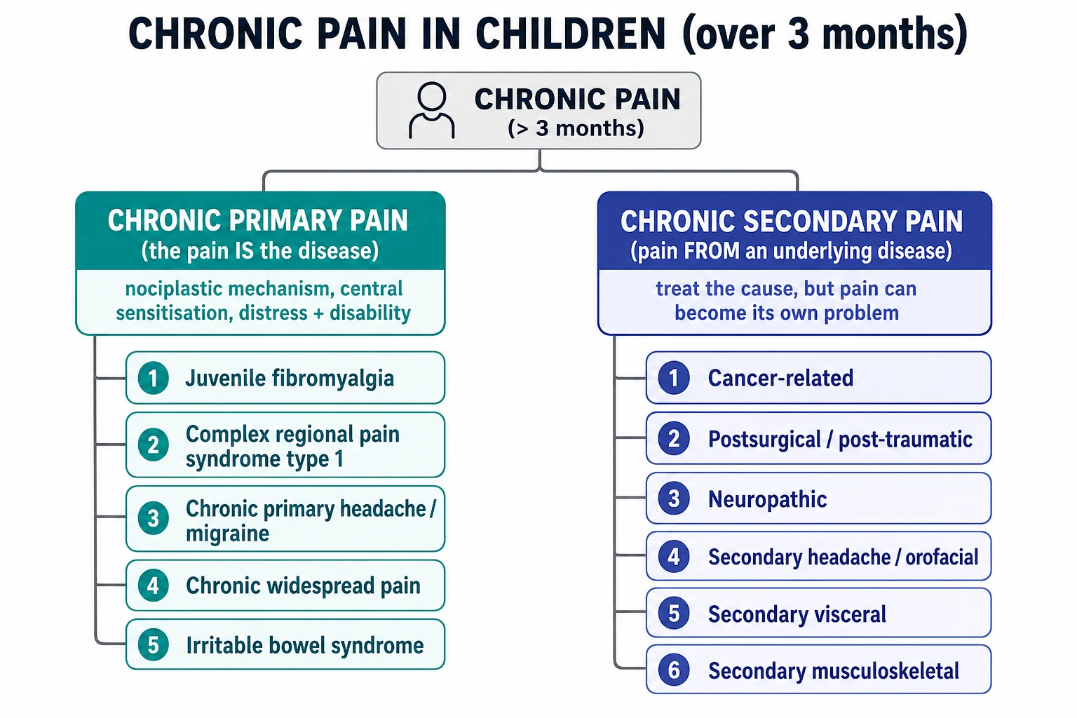 Classification tree of chronic pain in children into chronic primary pain and the seven chronic secondary pain subgroups, following ICD-11.