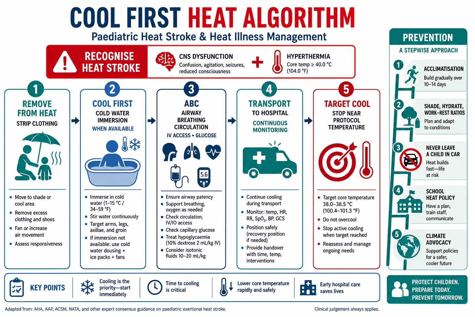 Educational algorithm showing cool-first management of paediatric heat stroke with cold-water immersion, ABC care and prevention ladder