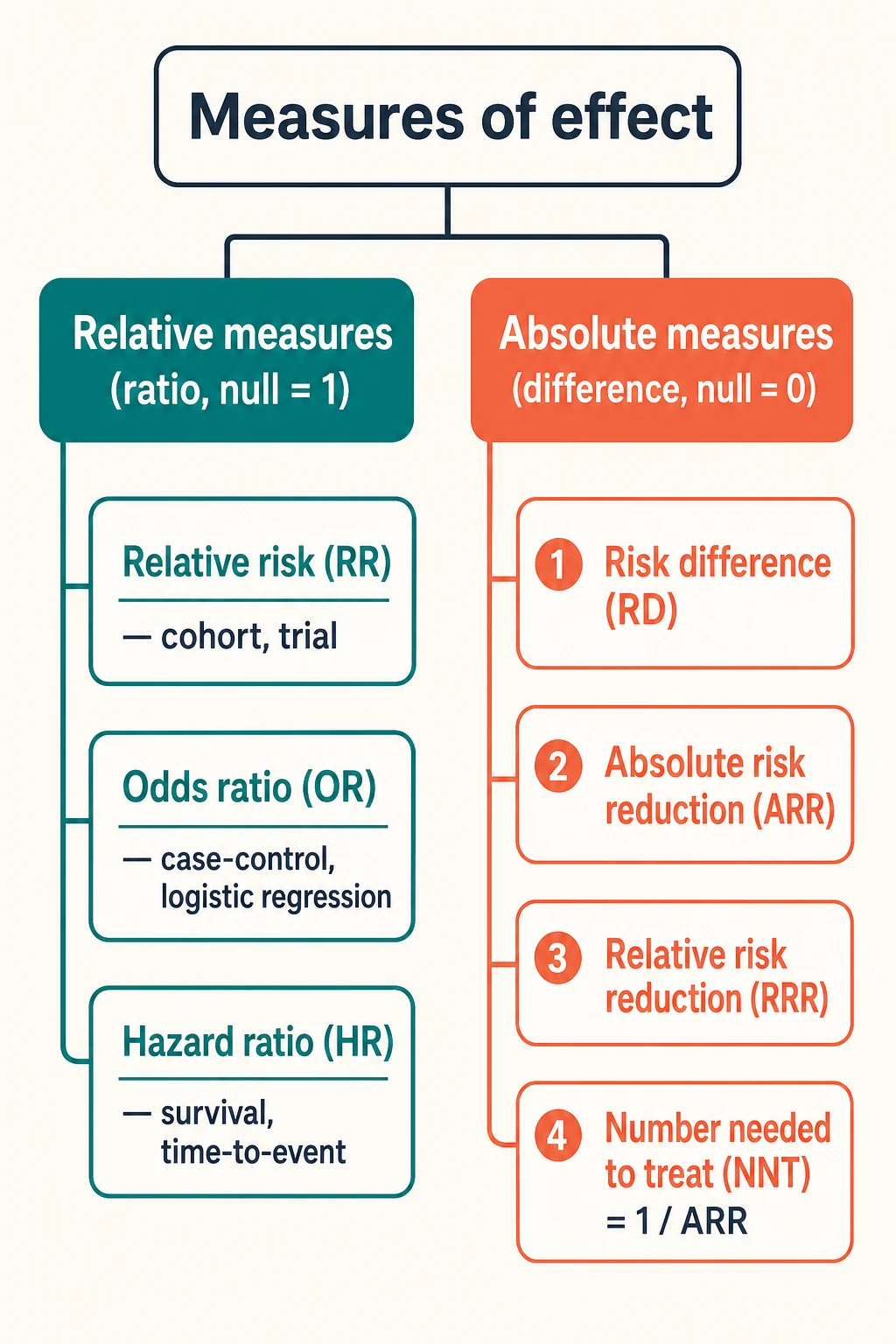 Infographic classifying measures of effect into relative measures (relative risk, odds ratio, hazard ratio) and absolute measures (risk difference, absolute risk reduction, relative risk reduction, number needed to treat), each annotated with its matched study design and null value