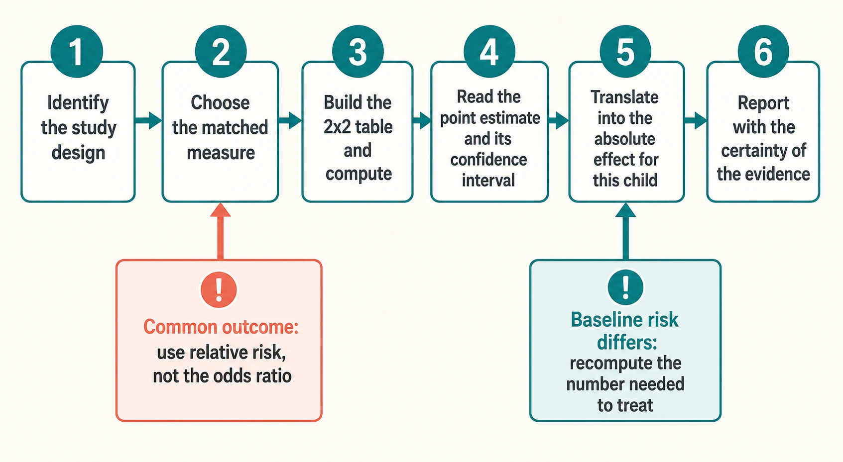 Stepwise six-station timeline for choosing and reporting a measure of effect, with branch boxes for the common-outcome warning and the baseline-risk recomputation