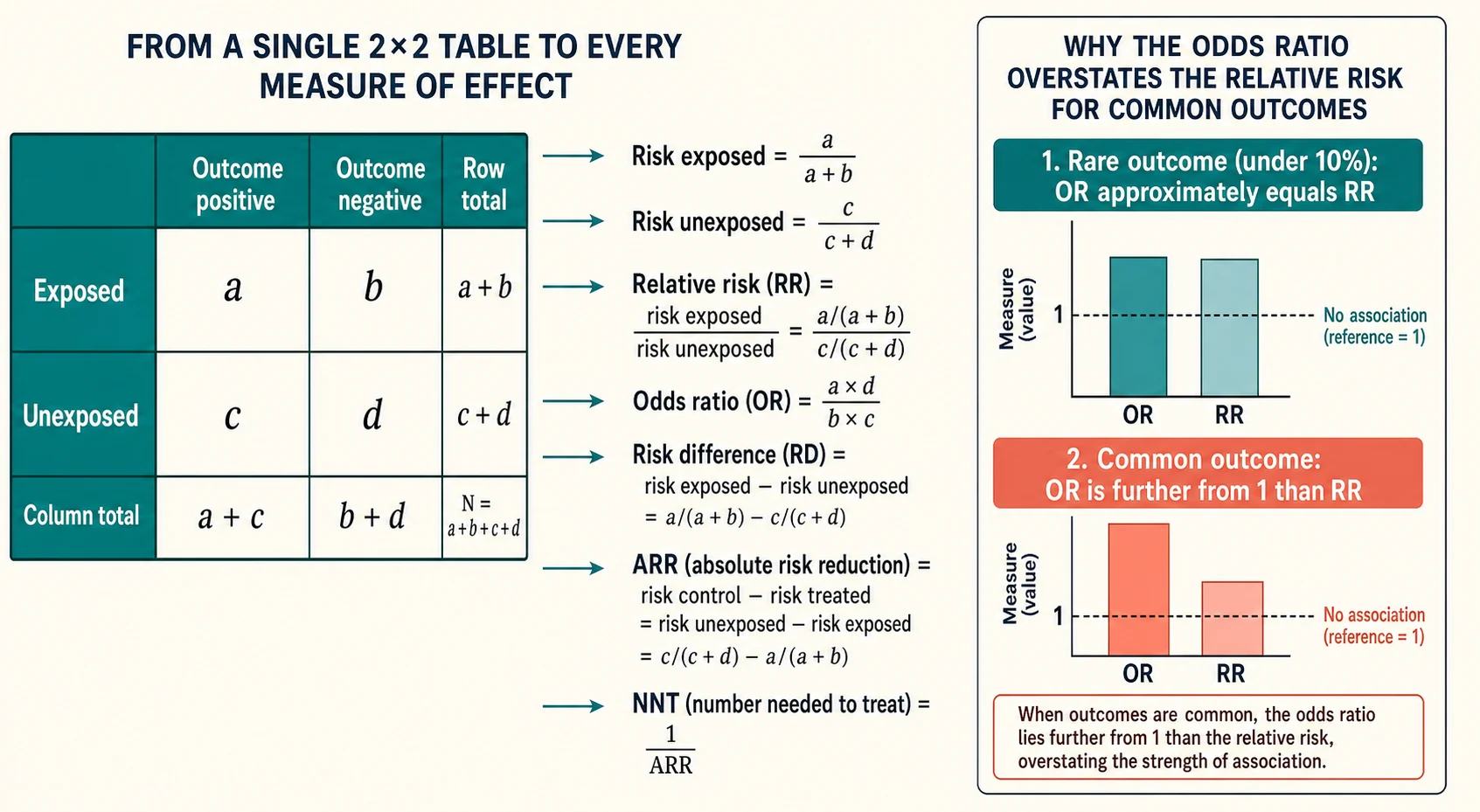 Annotated 2x2 contingency table with cells a, b, c, d, from which arrows derive risk, odds, relative risk, odds ratio, risk difference, absolute risk reduction and number needed to treat, beside a panel showing the rare-outcome agreement and common-outcome divergence between odds ratio and relative risk
