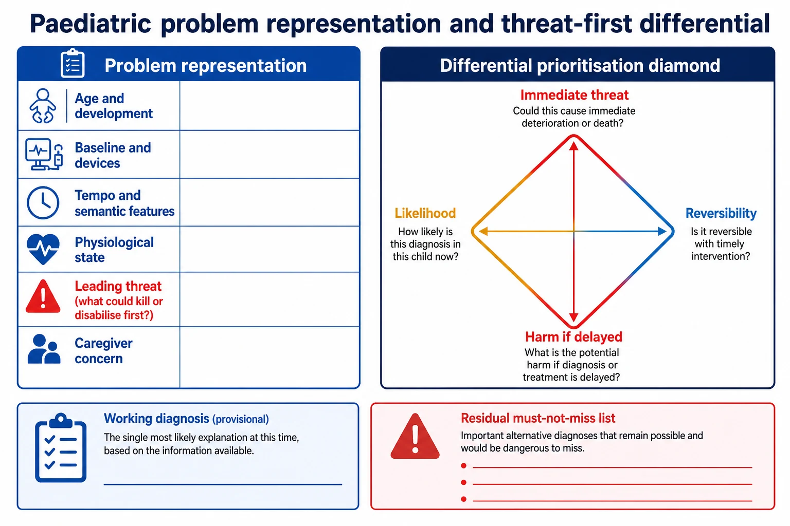 Educational schematic of a paediatric problem representation card beside a threat-first differential prioritisation diamond