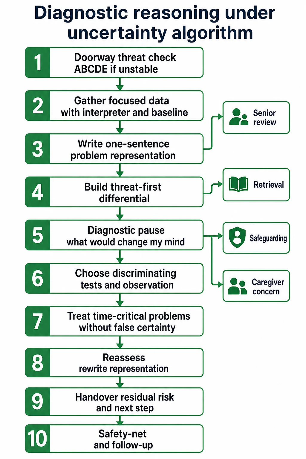 Stepwise flowchart of paediatric diagnostic reasoning from doorway threat check through safety-net with senior review and residual-risk branches