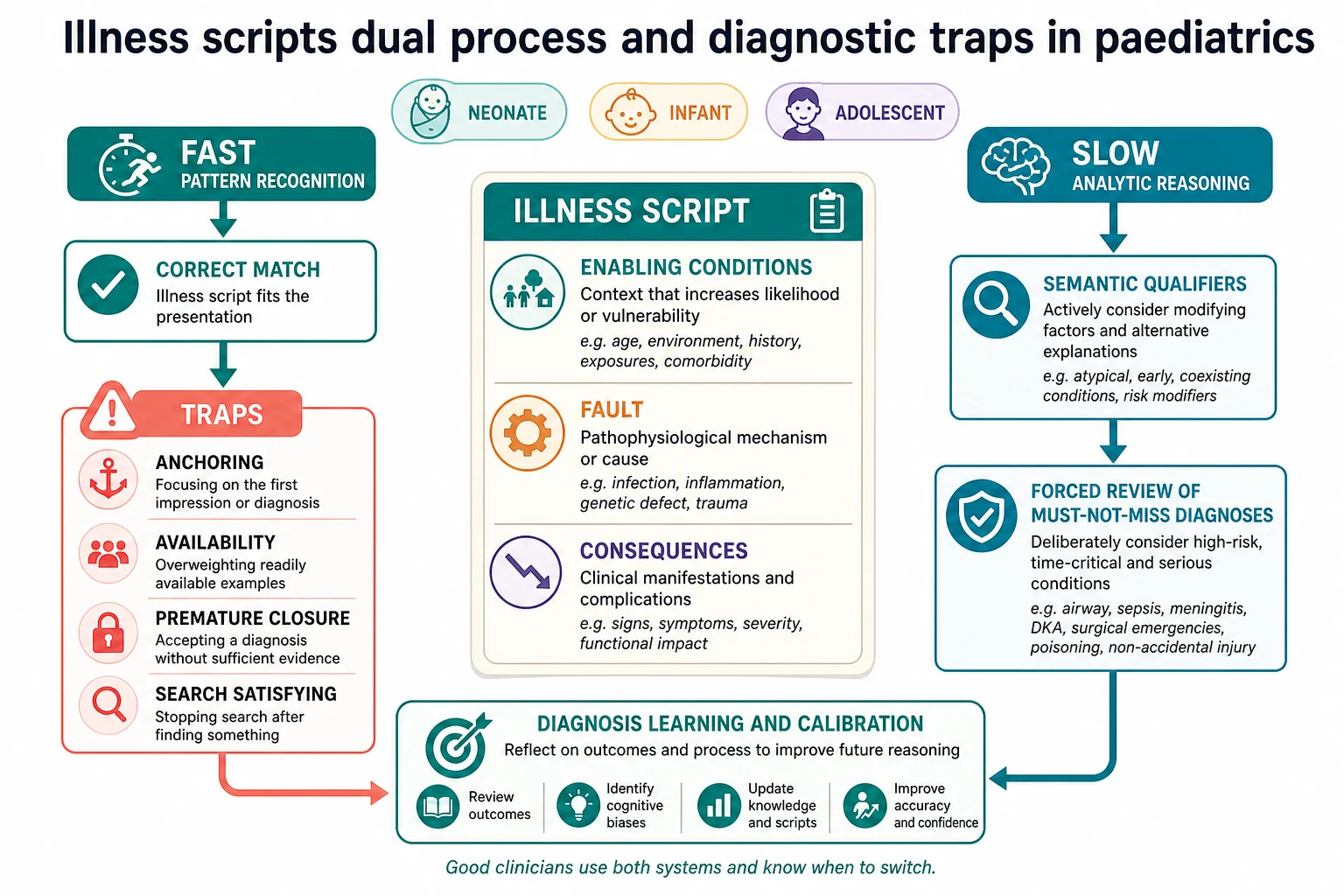 Mechanism diagram of illness scripts, fast pattern recognition, slow analytic override and common diagnostic traps with a feedback loop