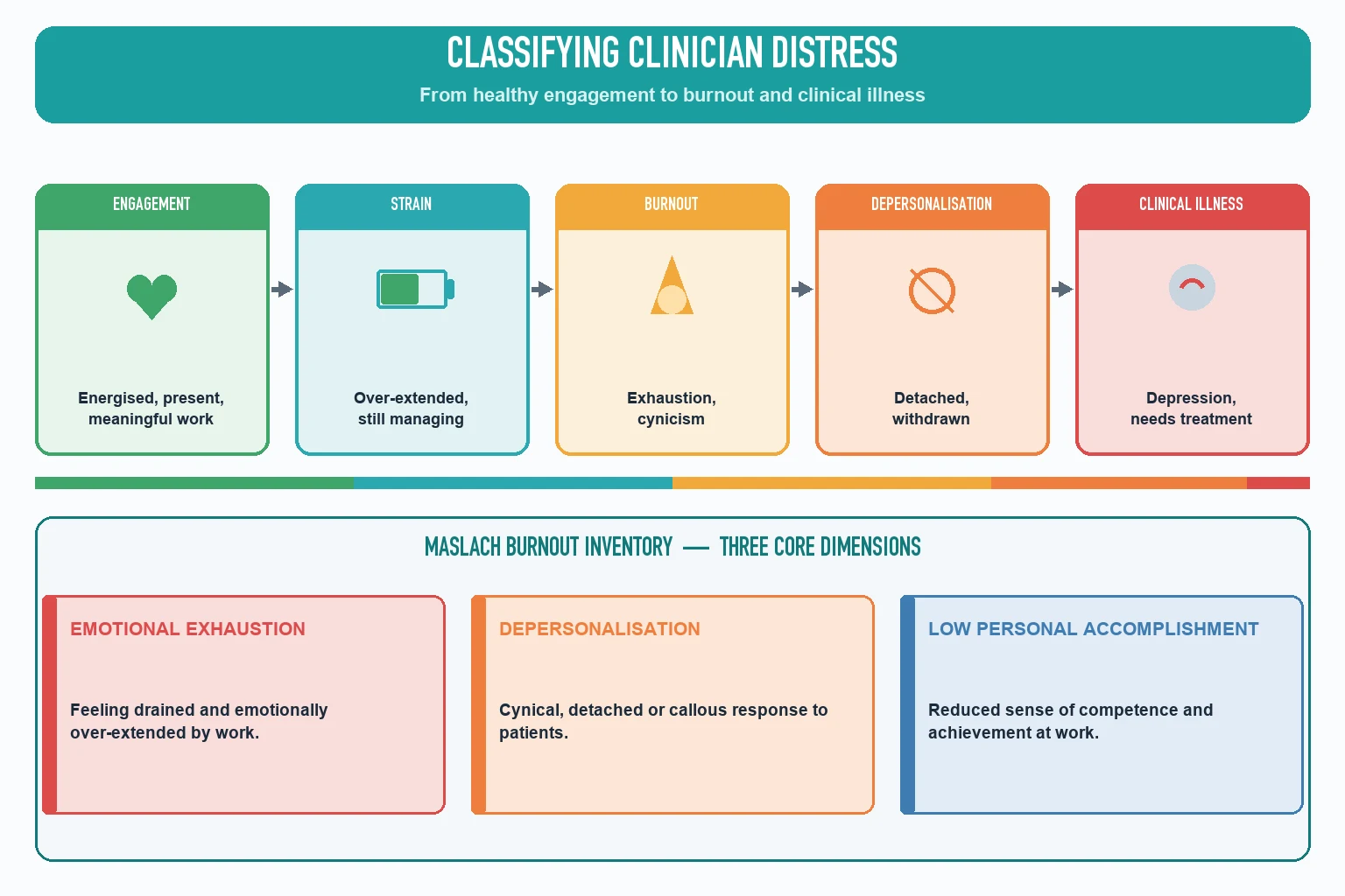Educational infographic classifying clinician distress along a five-stage continuum from engagement to clinical illness, beside the three Maslach burnout dimensions