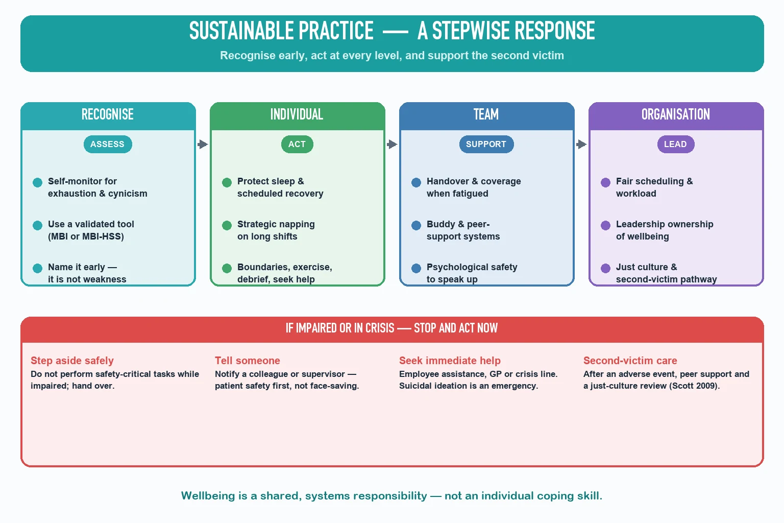 Stepwise sustainable-practice algorithm from recognise through individual, team and organisational strategies, with a red crisis-and-impairment response branch below