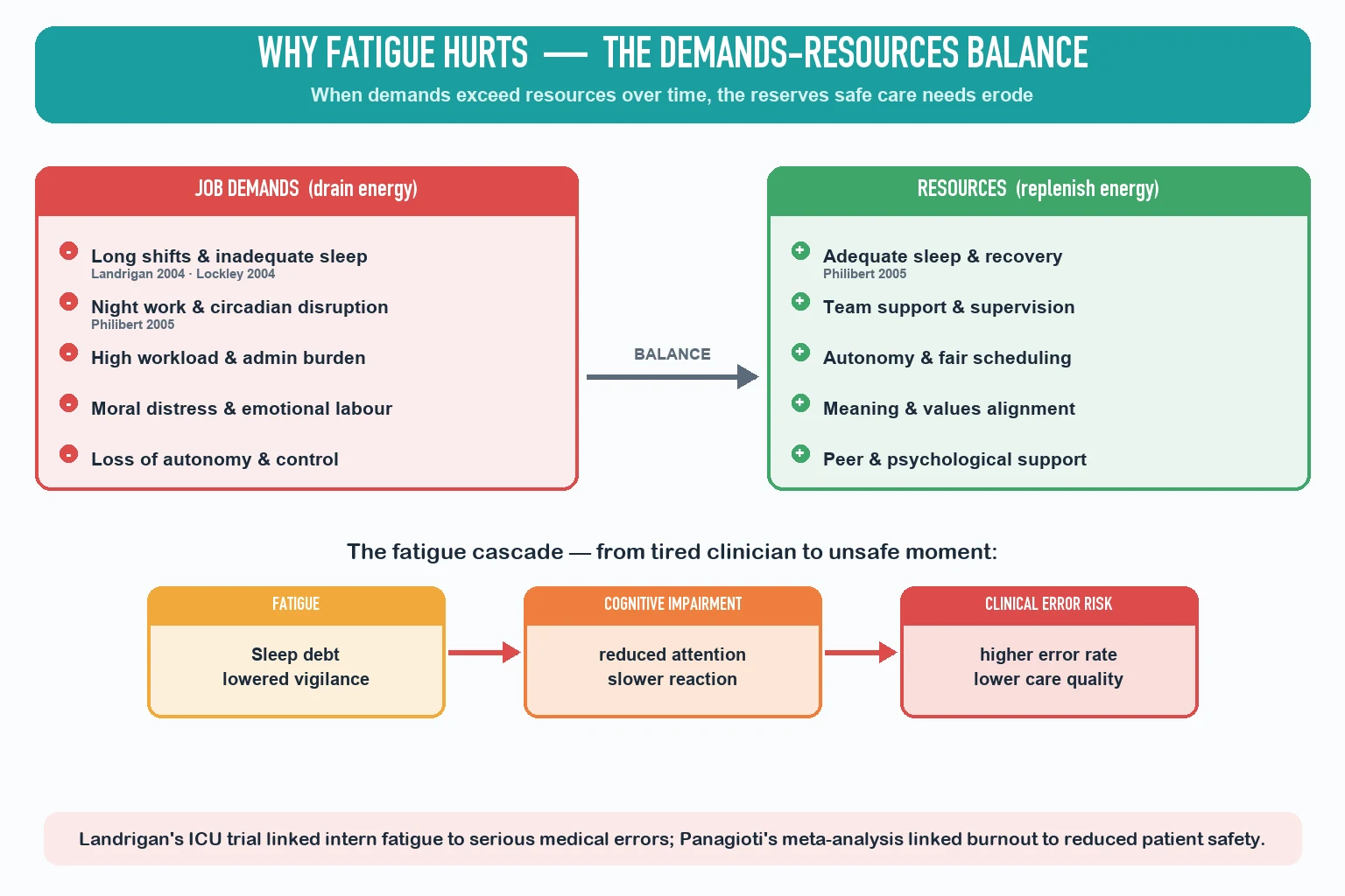 Educational schematic of the job demands-resources balance showing demands draining and resources replenishing a clinician's energy, with a fatigue-to-error cascade below