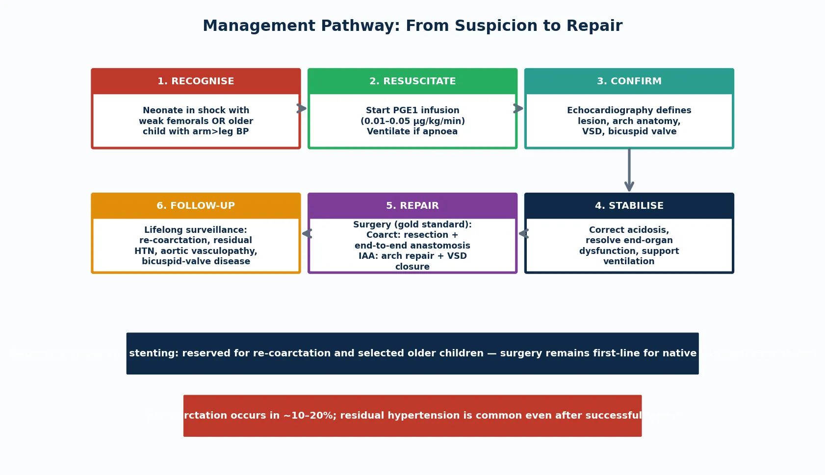 Six-step management pathway from suspicion to repair. Step one: recognise the neonate in shock with weak femorals or the older child with arm-to-leg blood pressure gradient. Step two: resuscitate with prostaglandin E1 at 0.01 to 0.05 micrograms per kilogram per minute, ventilating if apnoea occurs. Step three: confirm with echocardiography, defining the lesion, arch anatomy, VSD and bicuspid valve. Step four: stabilise by correcting acidosis, resolving end-organ dysfunction and supporting ventilation. Step five: repair surgically, with resection and end-to-end anastomosis for coarctation or arch repair with VSD closure for interrupted aortic arch. Step six: lifelong follow-up for re-coarctation, residual hypertension, aortic vasculopathy and bicuspid-valve disease.