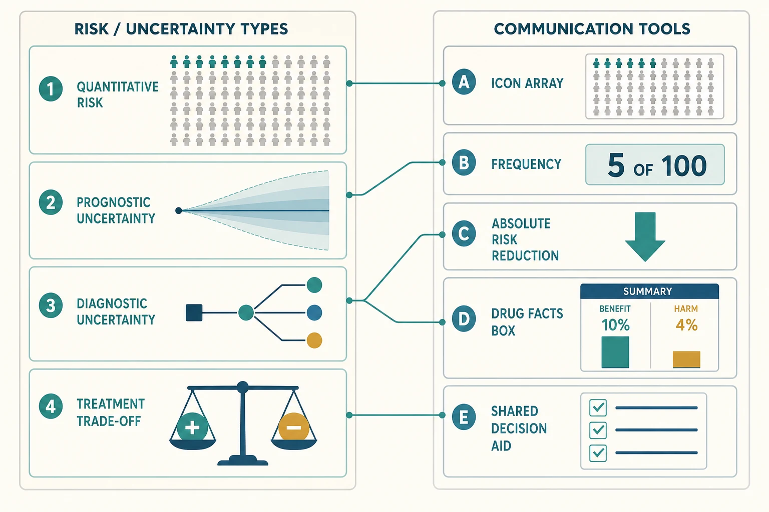 Two-panel infographic classifying types of risk and uncertainty alongside the communication tools that serve each