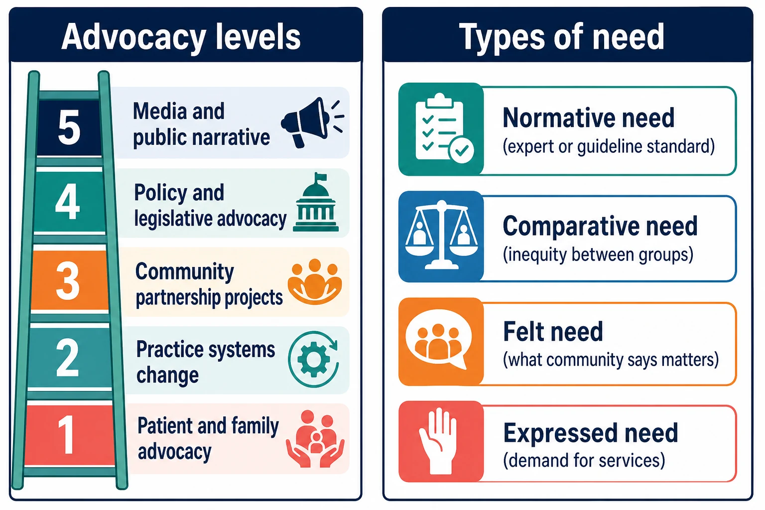 Educational diagram classifying advocacy levels and types of community need