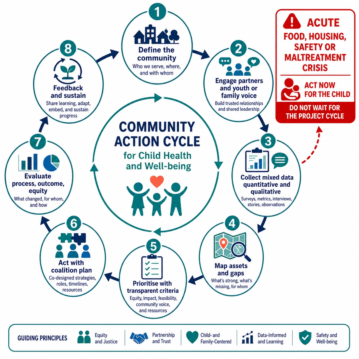 Stepwise needs-assessment and advocacy cycle with urgent social-crisis branch