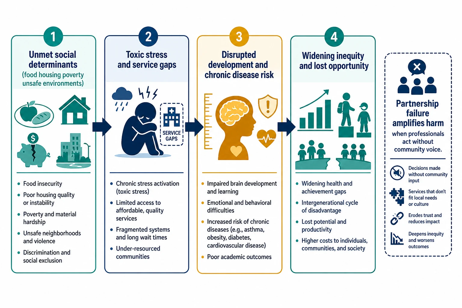Mechanism cascade from unmet social determinants to toxic stress, developmental harm and inequity