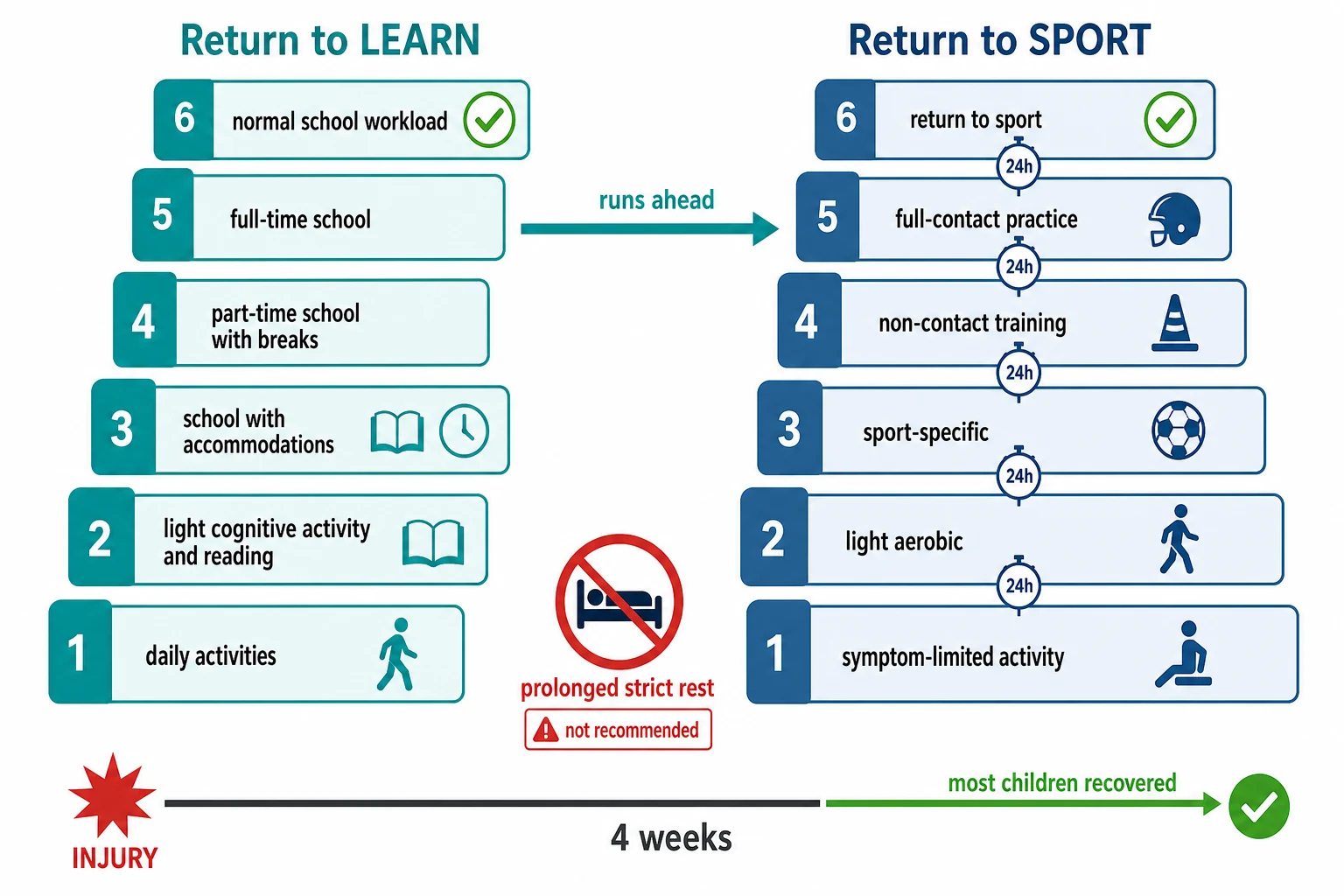 A clean medical-education flowchart on a white background showing the graduated return to learn and return to sport after concussion as two parallel vertical staircases. The left staircase labelled return to learn has six ascending steps from daily activities and light cognitive activity through school accommodation, part-time school with breaks, full-time school, and normal school workload, with a horizontal arrow showing it runs ahead of the sport ladder. The right staircase labelled return to sport has six steps from symptom-limited activity to light aerobic, sport-specific, non-contact training, full-contact practice, and return to sport, each step marked with a minimum 24-hour interval and a symptom check. A red X over a darkened bed labelled prolonged strict rest sits at the bottom with a warning tag. A horizontal recovery timeline at the bottom spans from injury to four weeks with most children recovered marked in green.