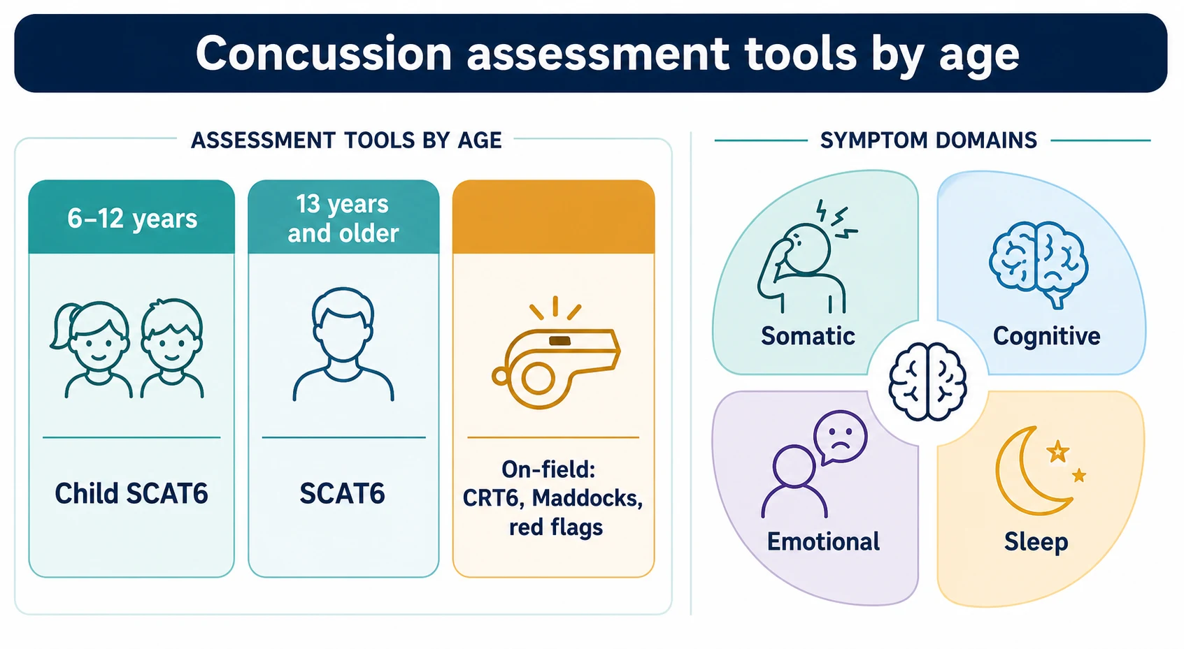 Two-panel educational schematic. Left panel titled Assessment tools by age shows three age-band cards: ages six to twelve years labelled Child SCAT6, ages thirteen years and older labelled SCAT6, and a third card for on-field use labelled CRT6, Maddocks questions, red flags. Right panel titled Symptom domains shows a four-petal wheel with icons and labels for Somatic, Cognitive, Emotional, and Sleep.