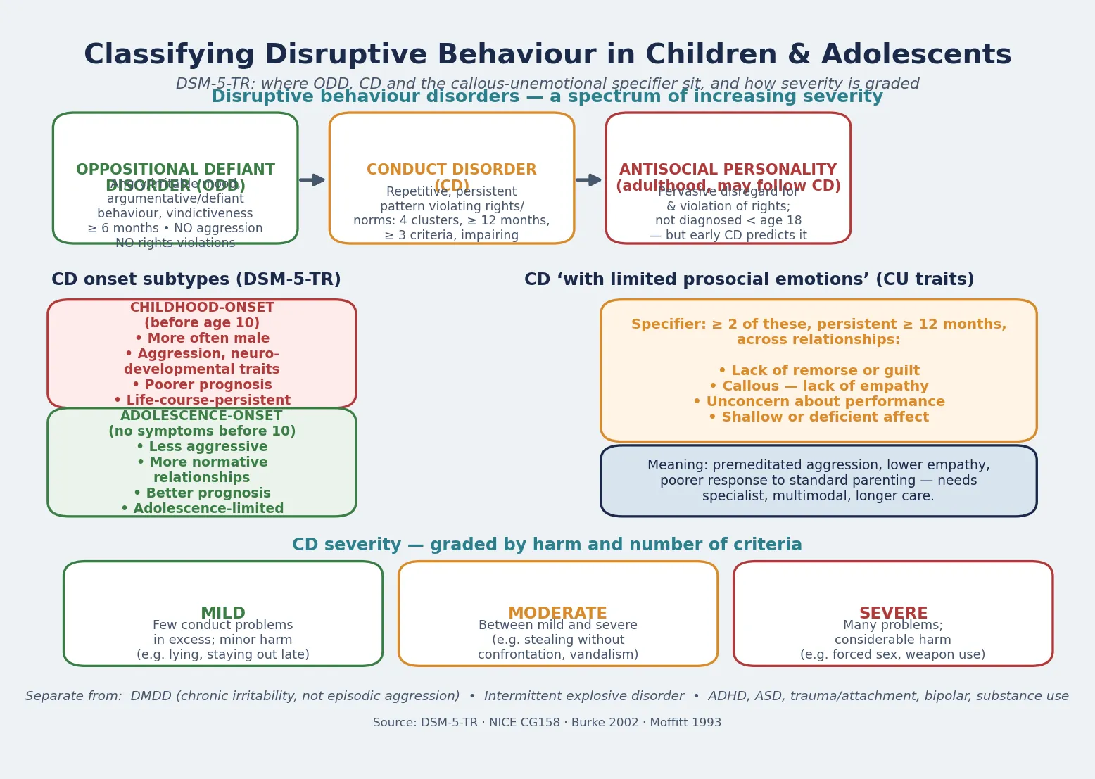 Classification panel showing the disruptive behaviour spectrum (ODD, conduct disorder, antisocial personality), DSM-5-TR childhood- versus adolescence-onset subtypes, the limited-prosocial-emotions specifier, and mild/moderate/severity grading