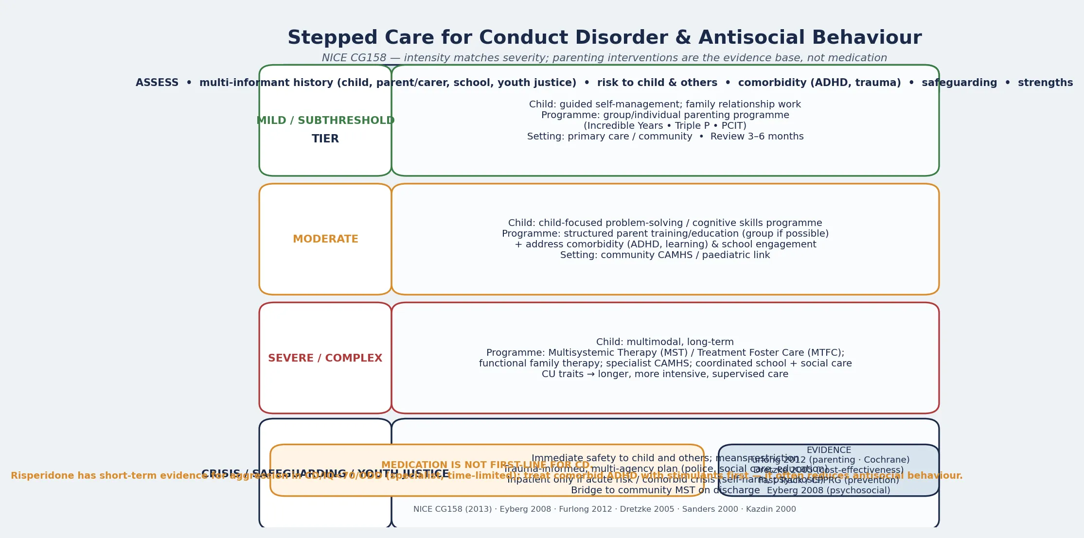 Stepped-care management diagram with four tiers — mild (parenting programme), moderate (structured parent training plus child problem-solving), severe (multimodal MST/MTFC), and crisis/youth-justice (safety and multi-agency) — with a medication-is-not-first-line strip and the supporting evidence base