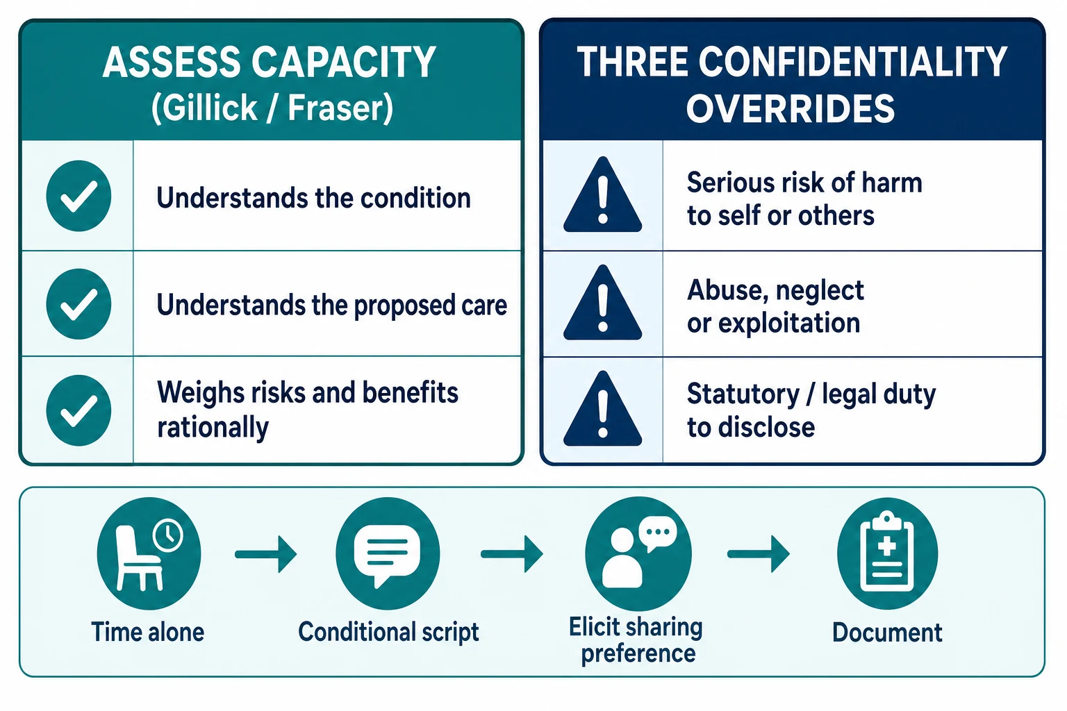 Two-panel classification board: capacity assessment (Gillick or Fraser) beside the three confidentiality overrides, with bedside prompts for time alone and the conditional script