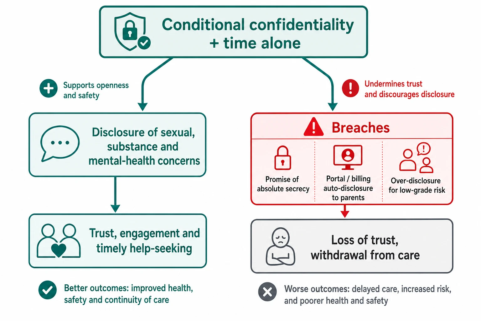 Mechanism diagram: conditional confidentiality and time alone drive disclosure, trust and help-seeking; absolute-secrecy promises, portal and billing leaks, and over-disclosure drive loss of trust and withdrawal from care