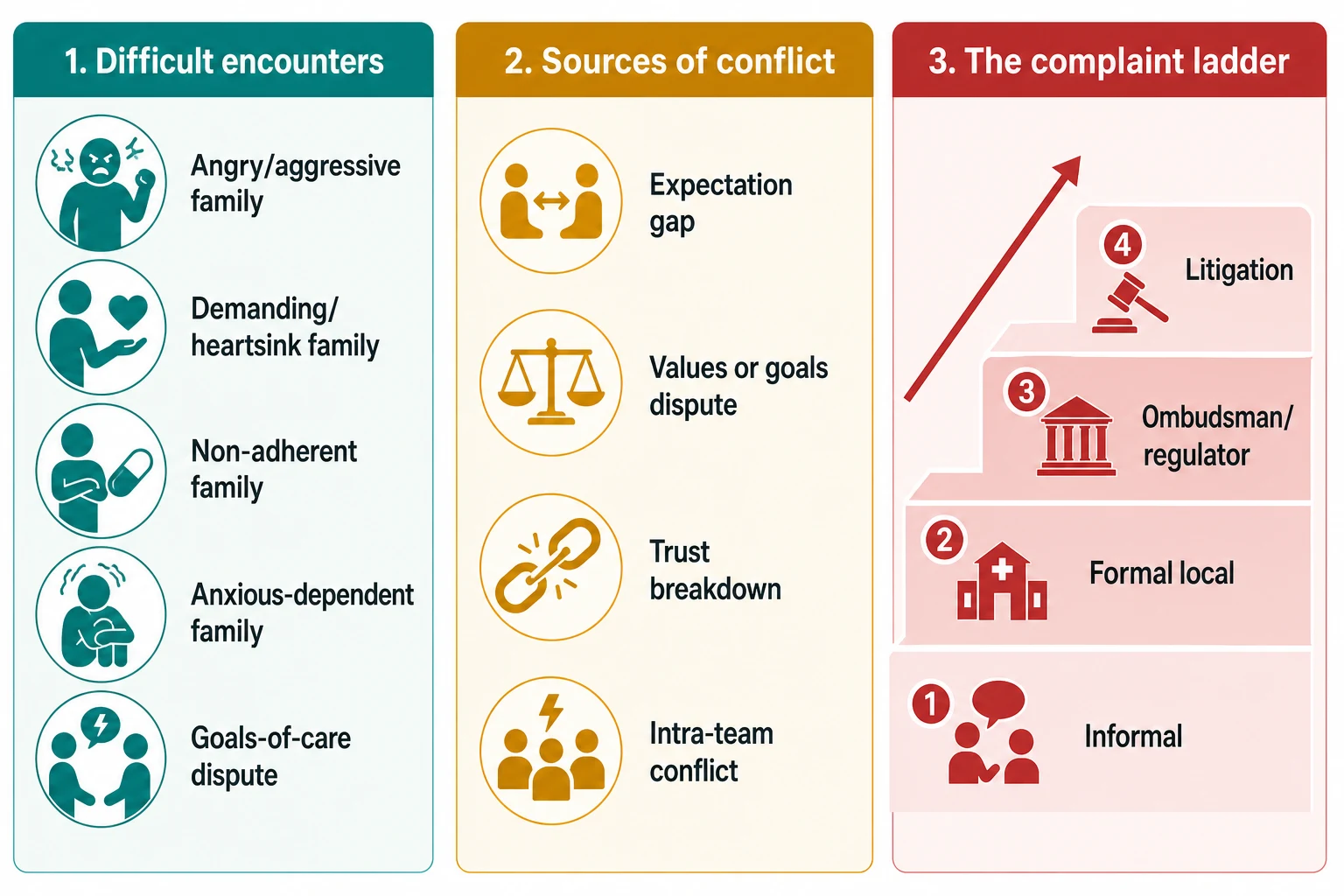 Educational infographic classifying difficult-encounter phenotypes, conflict sources and the complaint ladder