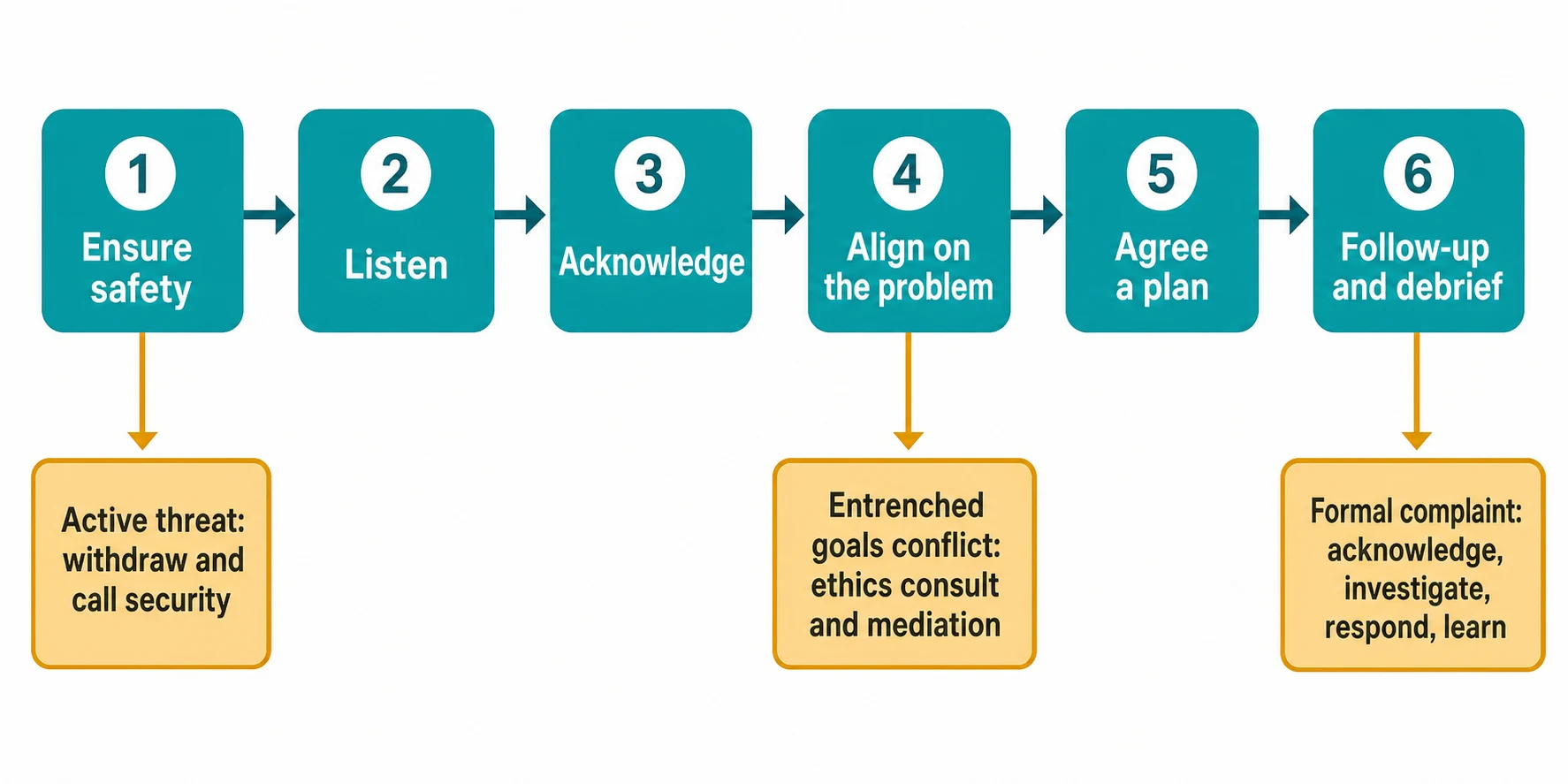 Stepwise algorithm for a difficult encounter with escalation branches for threat, goals conflict and formal complaint