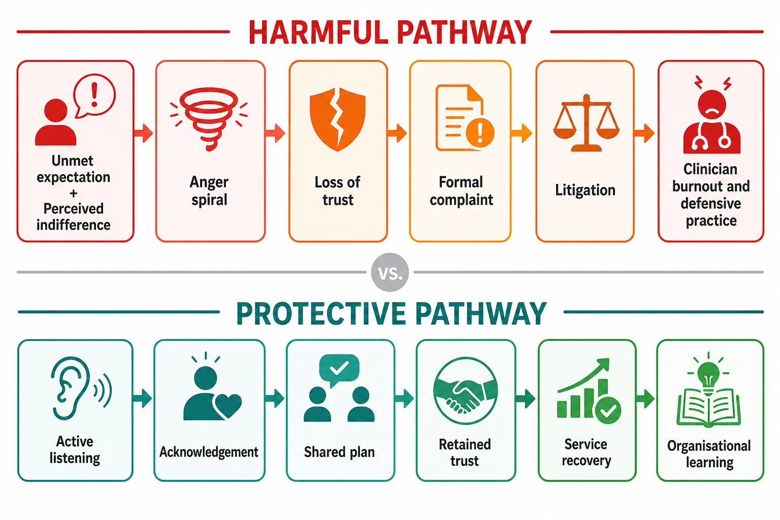Mechanism cascade comparing the harmful escalation pathway with the protective engagement pathway