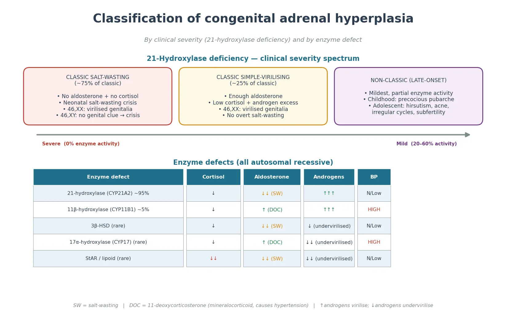 Severity spectrum for 21-hydroxylase deficiency from classic salt-wasting through classic simple-virilising to non-classic, with a table of enzyme defects showing the effect of each on cortisol, aldosterone, androgens and blood pressure.
