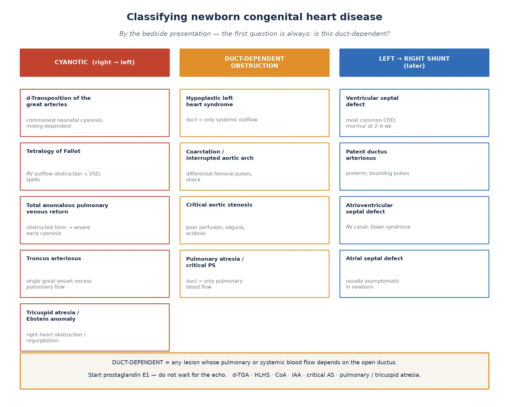 Three-column classification of newborn congenital heart disease: cyanotic right-to-left shunts, duct-dependent obstructive lesions, and large left-to-right shunts presenting later, with a duct-dependent banner naming prostaglandin E1.