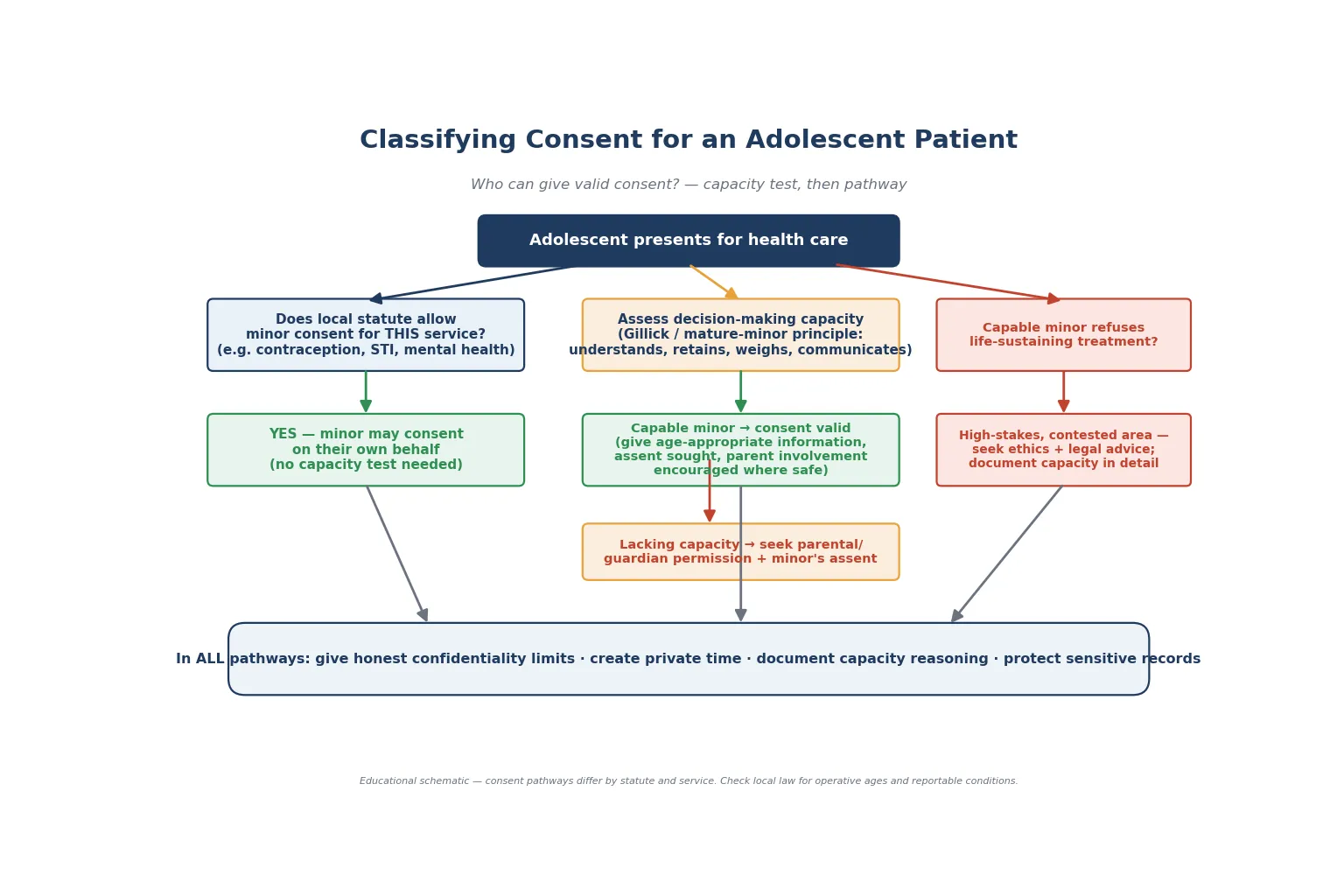 Educational decision-tree schematic classifying consent pathways for an adolescent: statute-based minor consent, capacity assessment via the Gillick or mature-minor principle, assent plus parental permission, and the high-stakes capable-minor refusal pathway
