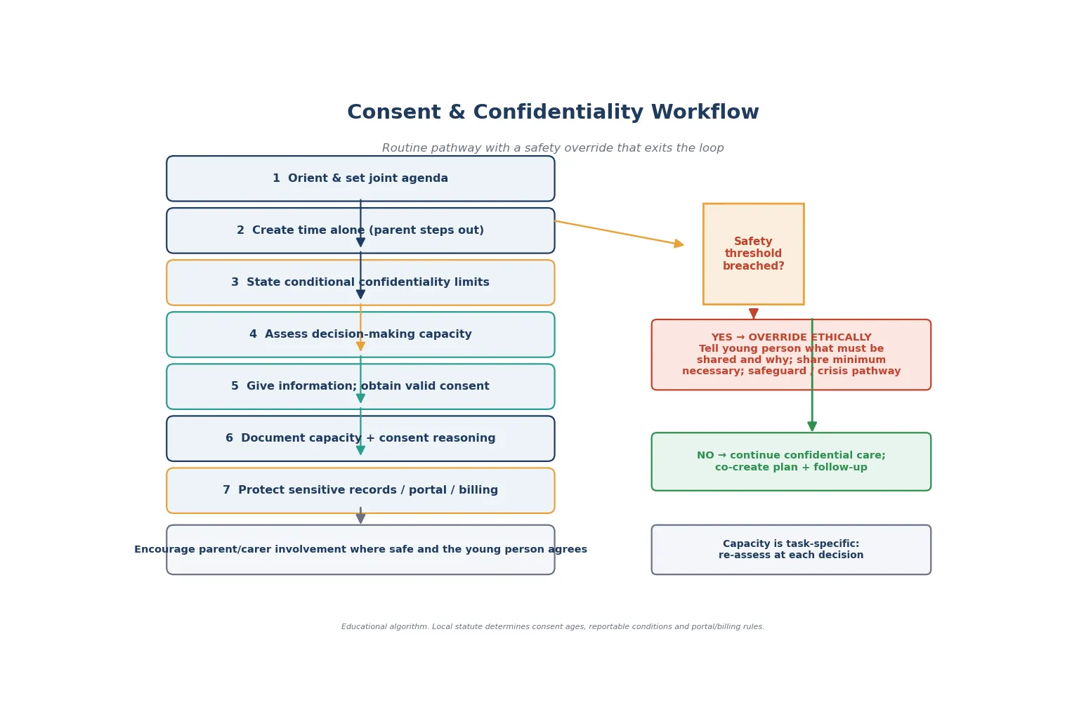 Educational stepwise algorithm for consent and confidential care showing orient, time alone, conditional confidentiality, capacity assessment, information and consent, documentation, and record protection, with a safety override that exits the loop
