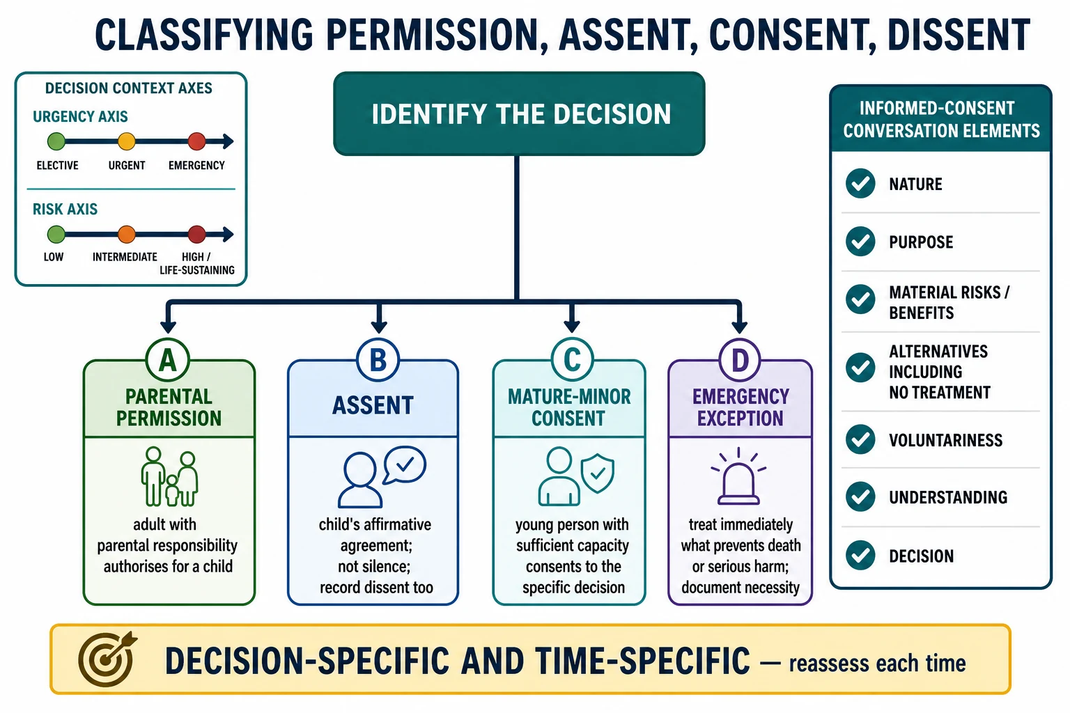 Taxonomy flowchart classifying parental permission, assent, mature-minor consent and emergency exception with urgency and risk axes