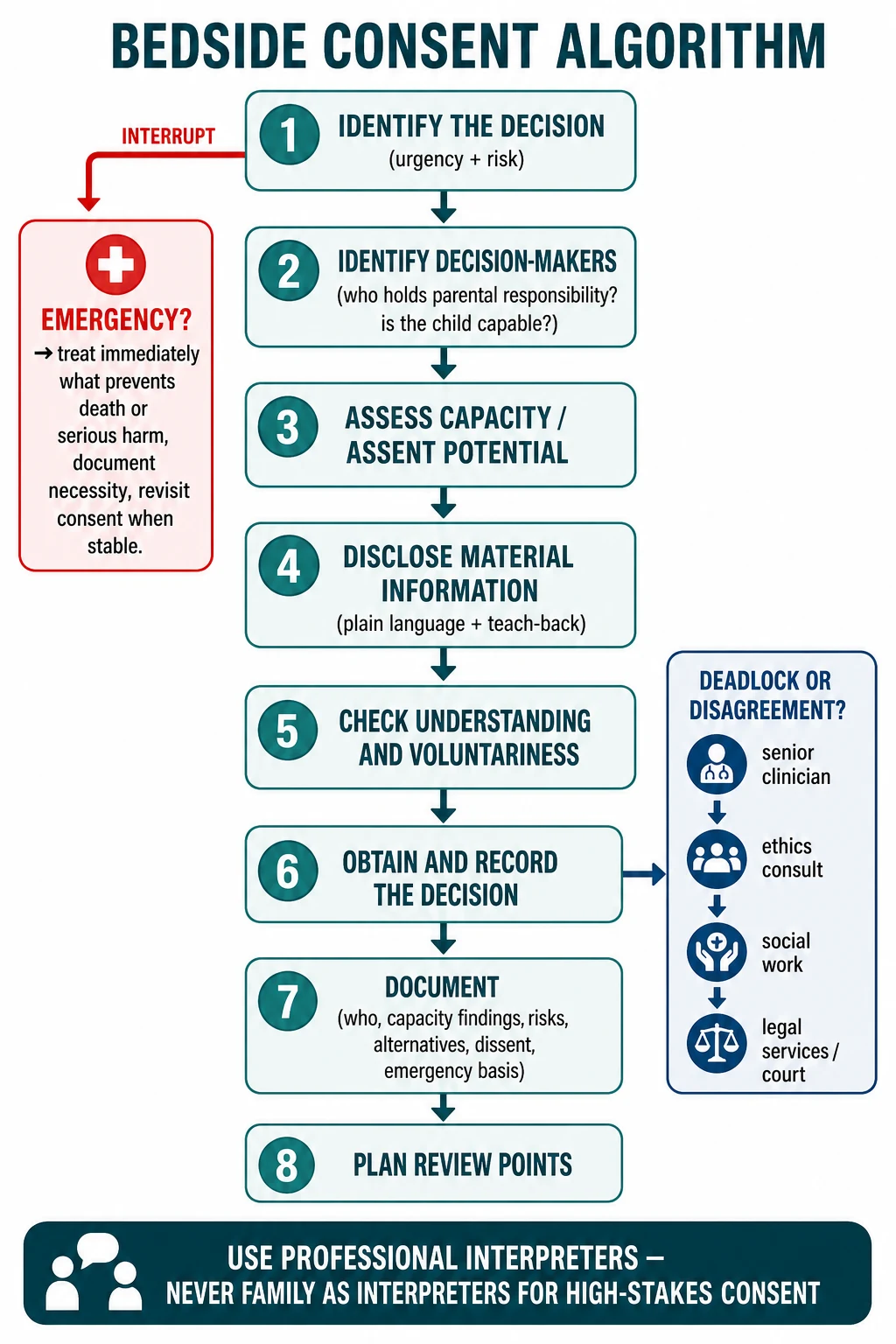 Stepwise consent algorithm from identify decision-makers through capacity, disclosure, decision, documentation and escalation, with an emergency interrupt and an ethics or court branch