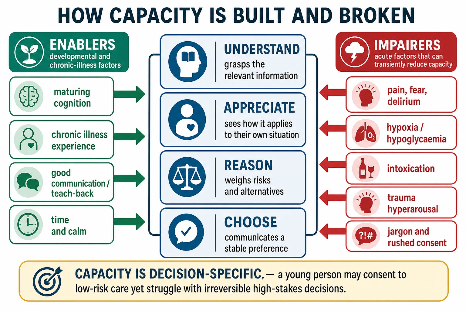 Causal map showing developmental enablers and acute impairers acting on the four capacity domains of understand, appreciate, reason and choose