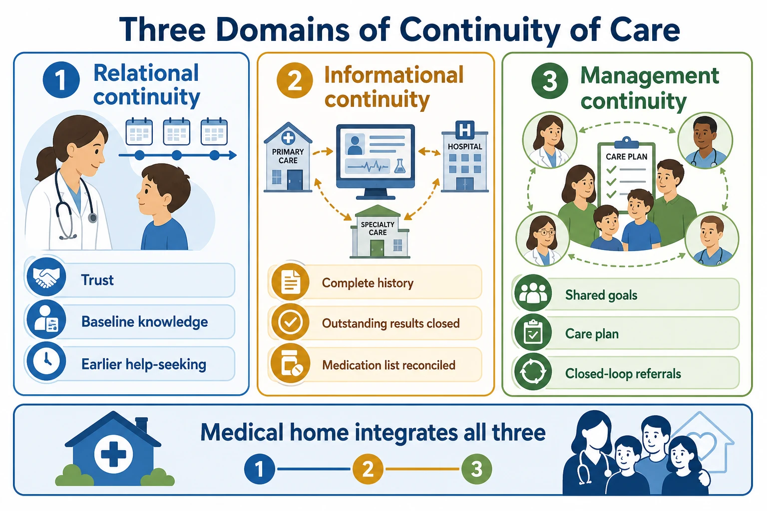 Educational schematic of relational, informational and management continuity integrated by the paediatric medical home
