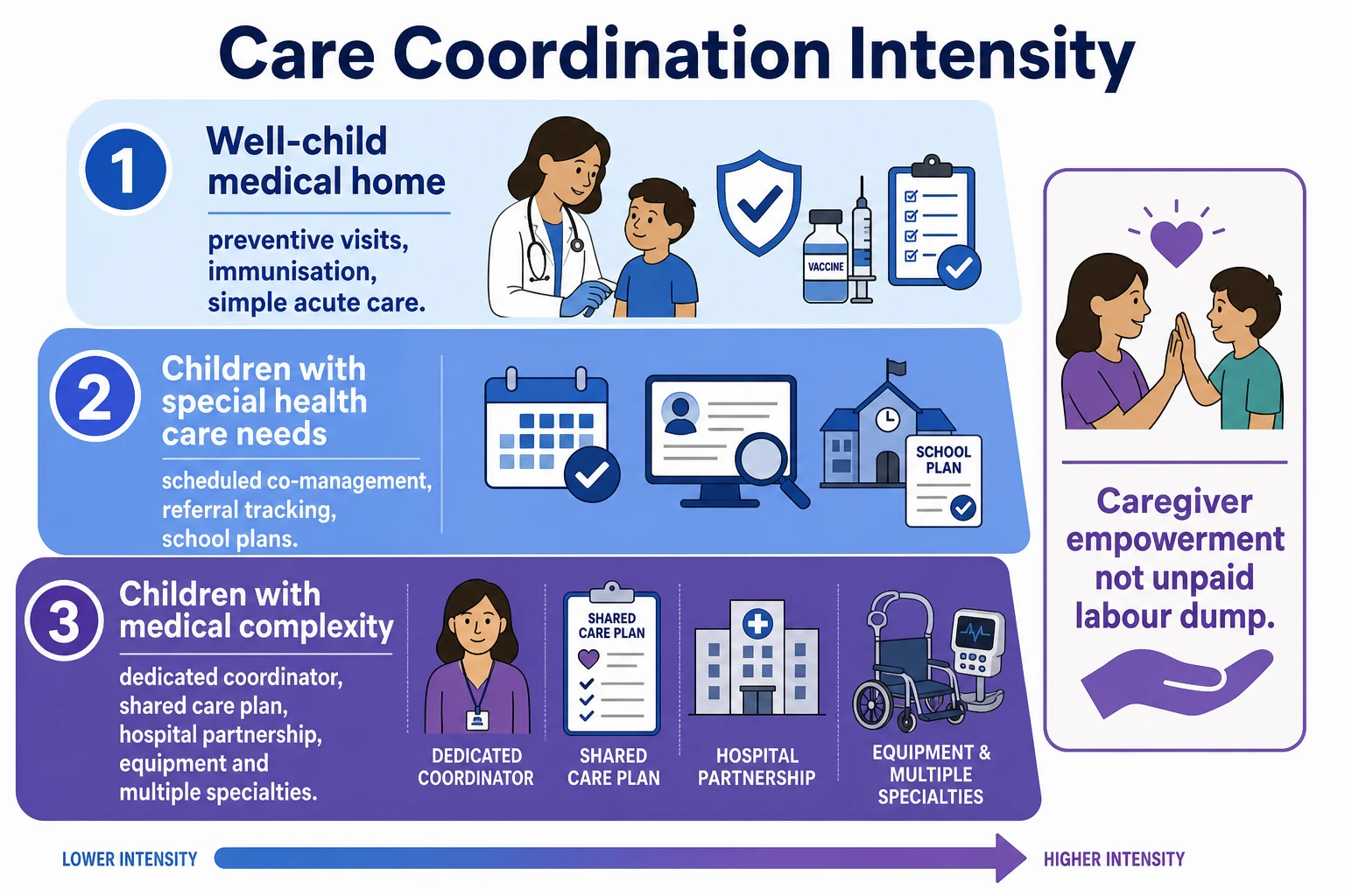 Three-layer model of care coordination intensity from well-child medical home to children with medical complexity