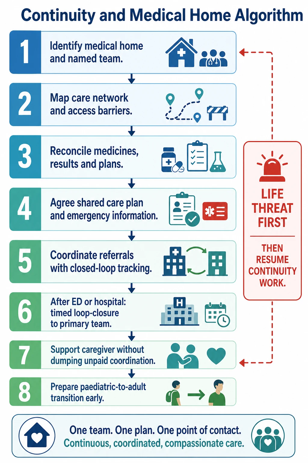 Stepwise algorithm for building continuity and a paediatric medical home with life-threat interrupt