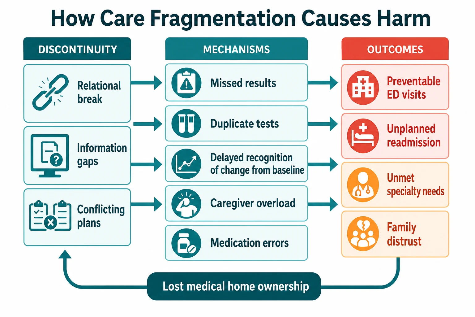Educational schematic showing how relational, informational and management discontinuity lead to missed results, caregiver overload and preventable acute care use