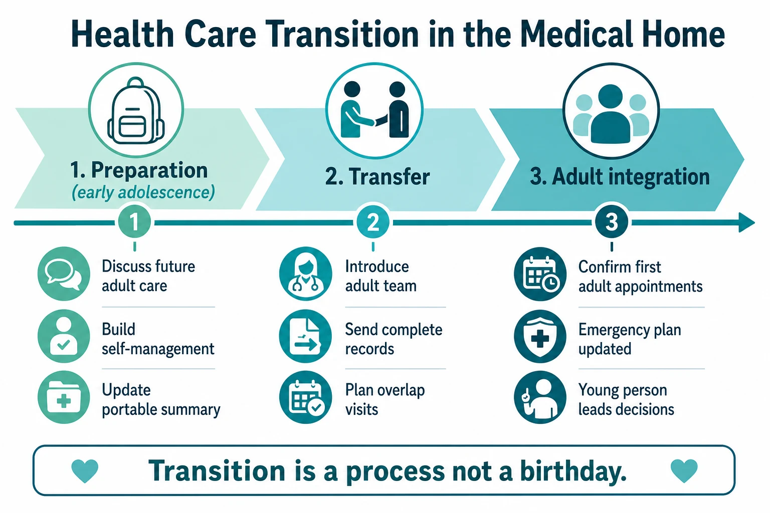 Timeline schematic of preparation, transfer and adult integration for health care transition in the medical home