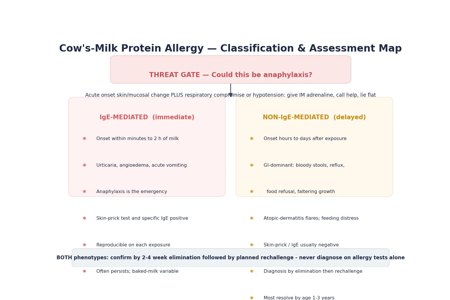 Threat gate at top for anaphylaxis, then two phenotype columns: IgE-mediated immediate reactions and non-IgE-mediated delayed reactions, each with diagnostic clues, and a footer reminding that both phenotypes are confirmed by elimination then rechallenge