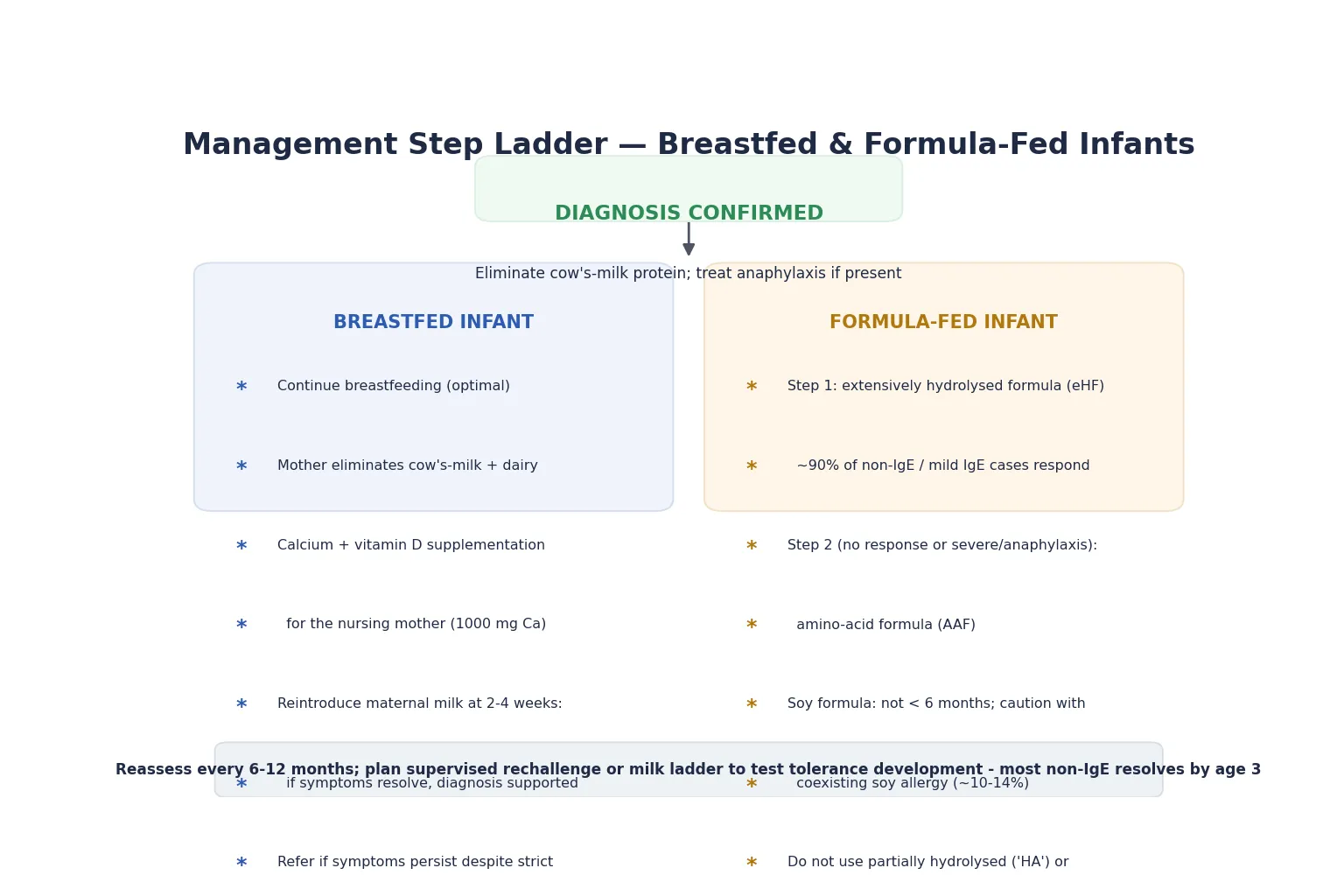 Diagnosis-confirmed banner at top, then two columns: breastfed infant with maternal elimination and calcium, formula-fed infant with the eHF to AAF step ladder, and a footer about reassessment and the milk ladder