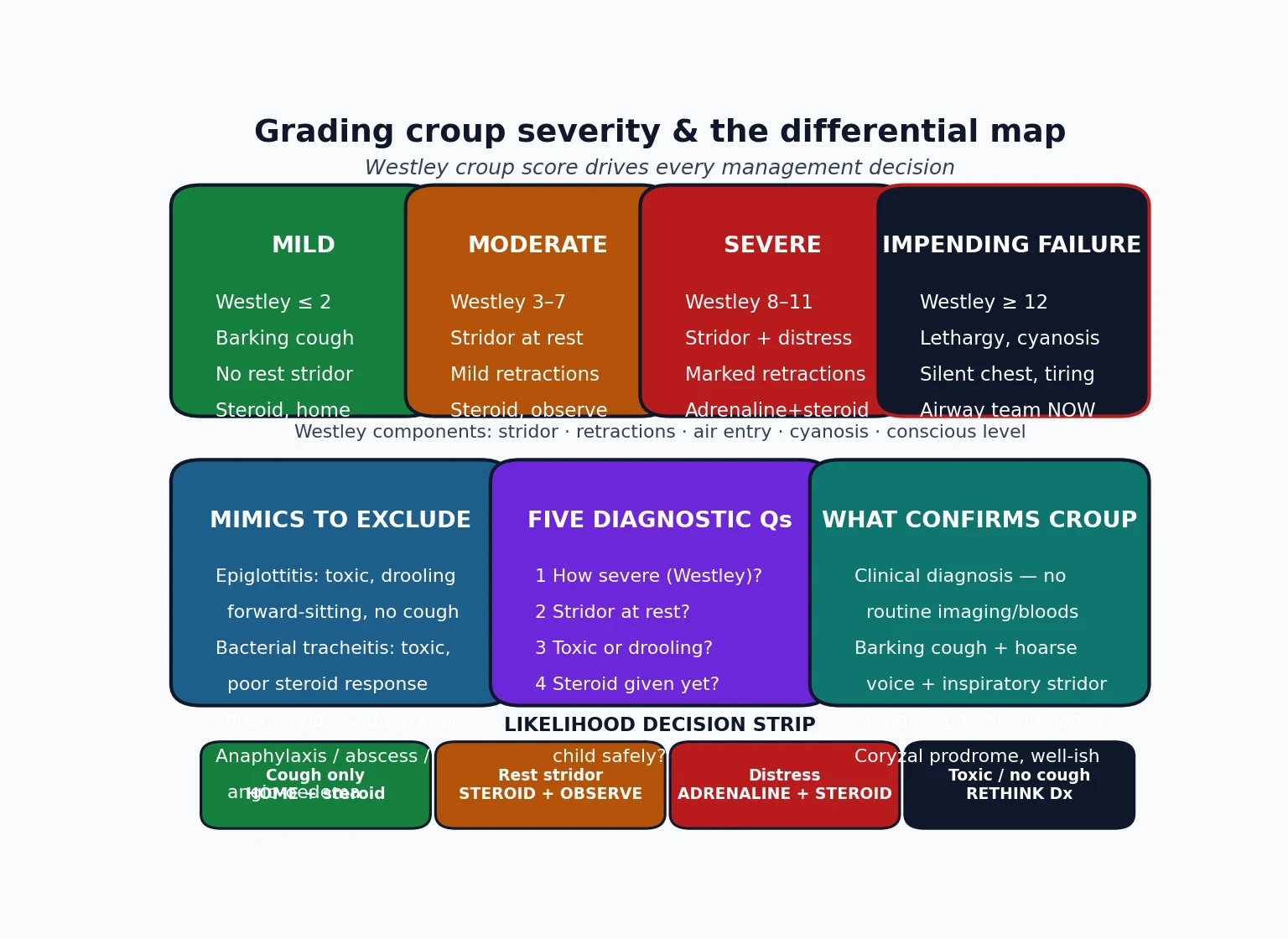 Educational schematic grading croup by Westley severity from mild through impending respiratory failure, alongside the differential mimics to exclude, five diagnostic questions and a likelihood decision strip