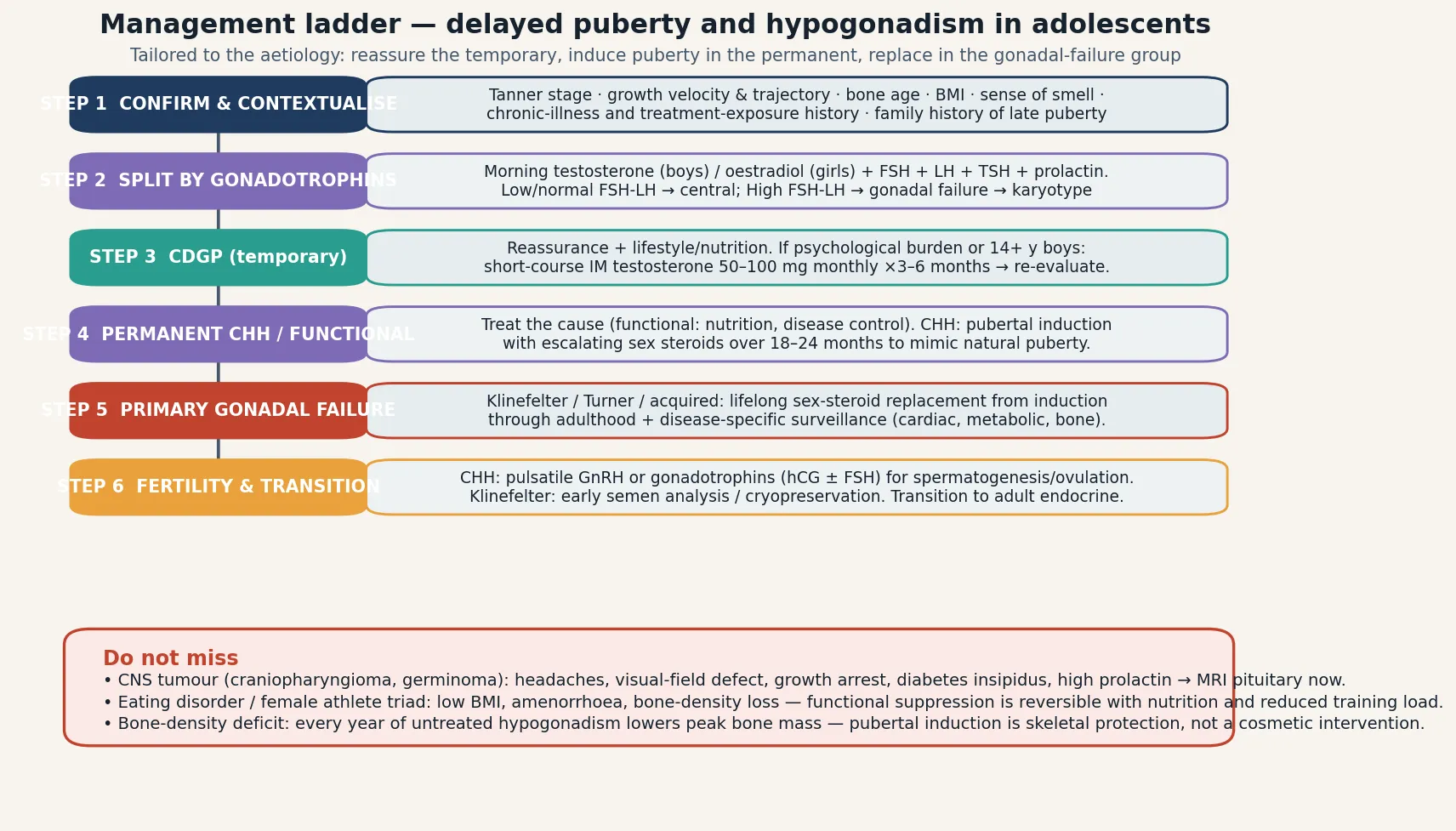 A six-step management ladder running from confirm-and-contextualise through gonadotrophin-based classification, constitutional-delay reassurance with optional short-course testosterone, pubertal induction with escalating sex steroids for permanent congenital hypogonadotropic hypogonadism, lifelong sex-steroid replacement with disease-specific surveillance for primary gonadal failure, and fertility and transition planning with pulsatile GnRH or gonadotrophins and cryopreservation, with a sidebar flagging the craniopharyngioma red flag, the functional athlete-triad cause, and the bone-density cost of untreated hypogonadism