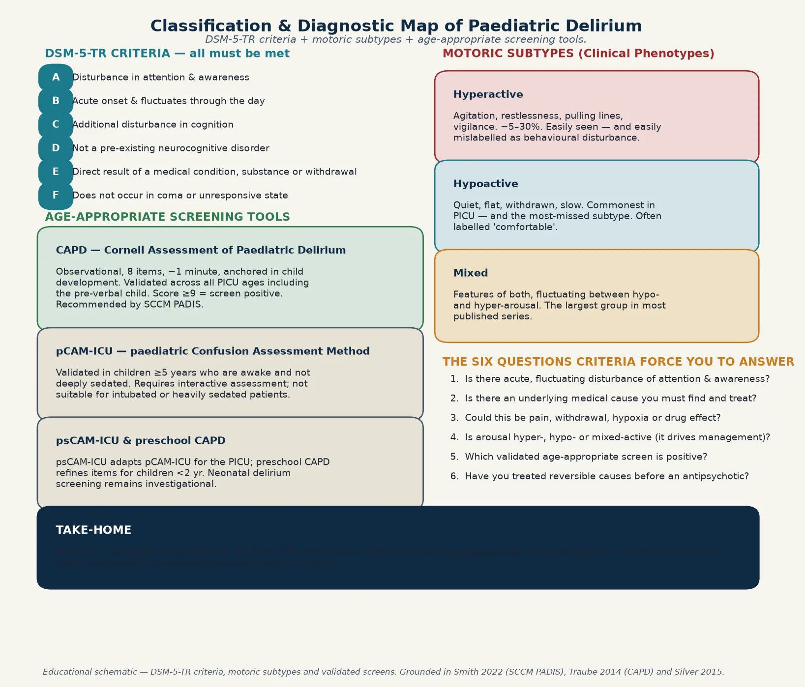 Educational schematic classifying paediatric delirium: DSM-5-TR criteria, motoric subtypes (hyperactive, hypoactive, mixed), and age-appropriate screening tools (CAPD, pCAM-ICU, psCAM-ICU), with six diagnostic questions