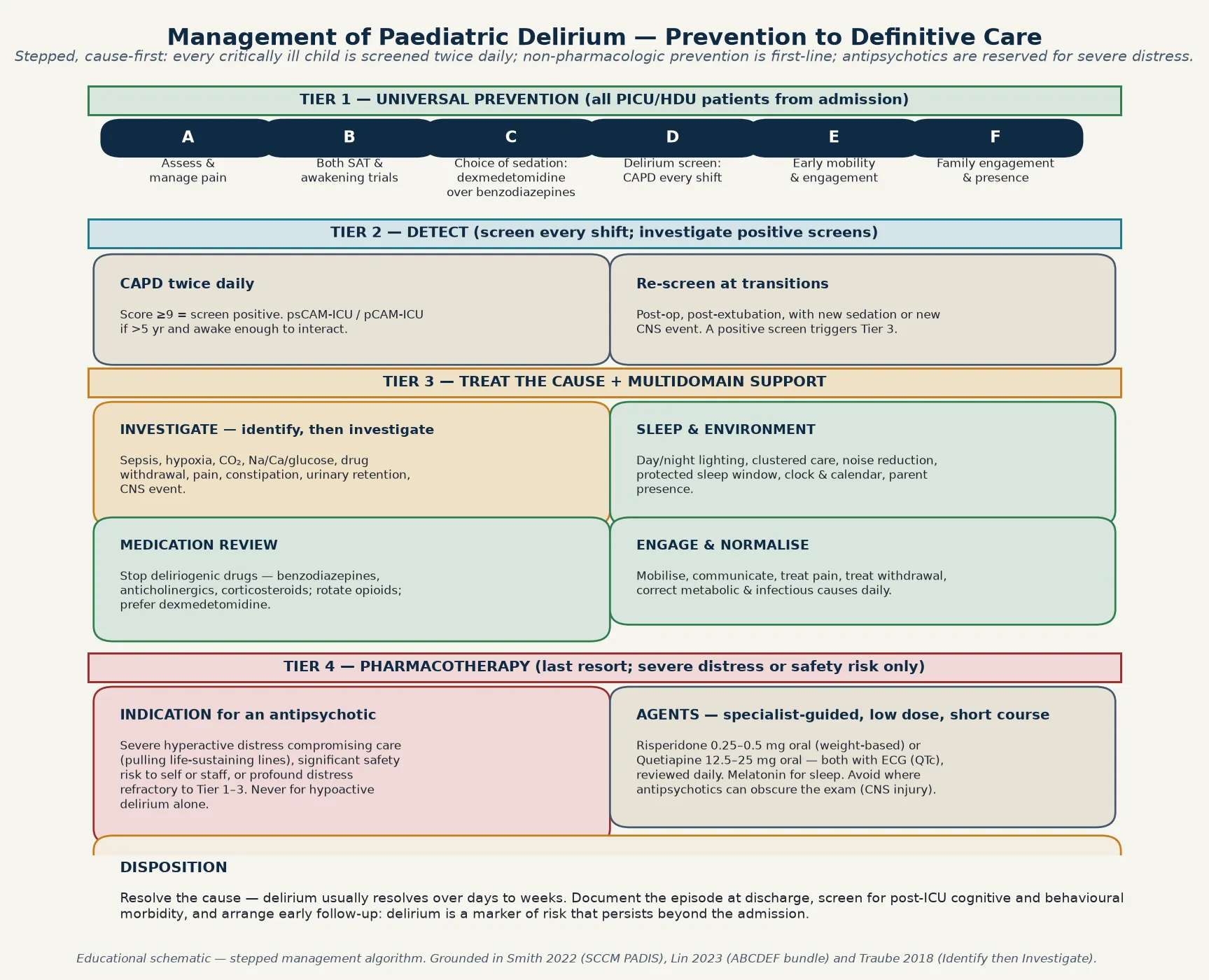Educational stepped management algorithm for paediatric delirium: Tier 1 ABCDEF prevention bundle, Tier 2 detection with CAPD screening, Tier 3 cause-first treatment and multidomain support, Tier 4 antipsychotic pharmacotherapy as last resort