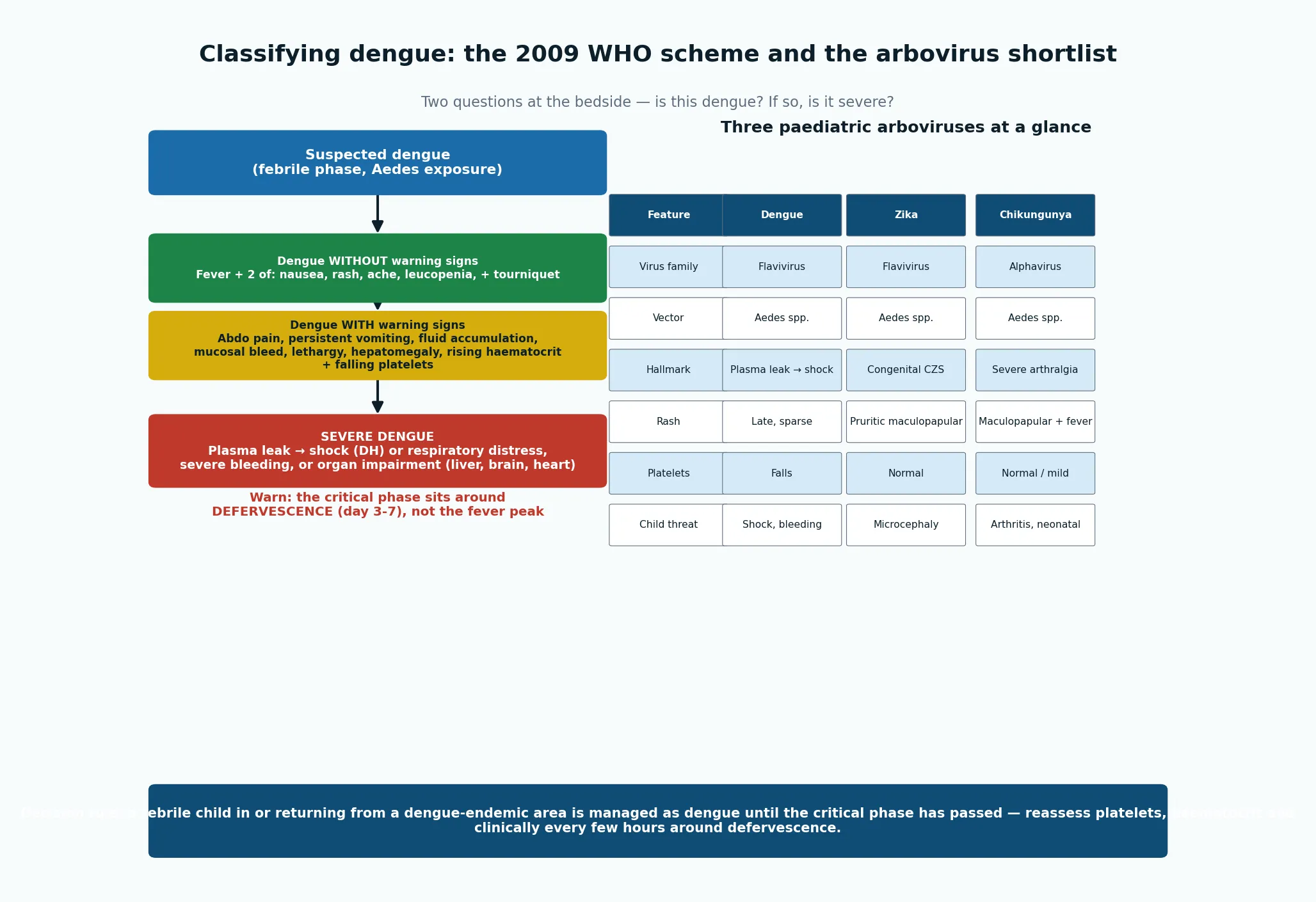 WHO 2009 dengue classification cascade from suspected dengue through dengue without warning signs and dengue with warning signs to severe dengue, beside a comparison table of dengue, Zika and chikungunya features including virus family, vector, hallmark, rash, platelet count and paediatric threat.