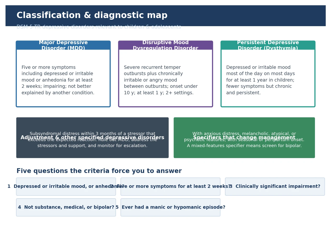 Educational schematic classifying depressive disorders in children and adolescents: major depressive disorder, disruptive mood dysregulation disorder, persistent depressive disorder, adjustment disorders and specifiers, with five diagnostic questions