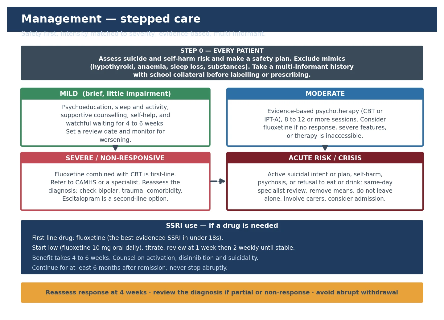 Educational stepped-care algorithm for depressive disorders in children and adolescents from universal risk assessment through mild, moderate, severe and crisis tiers, with a fluoxetine-first SSRI use strip