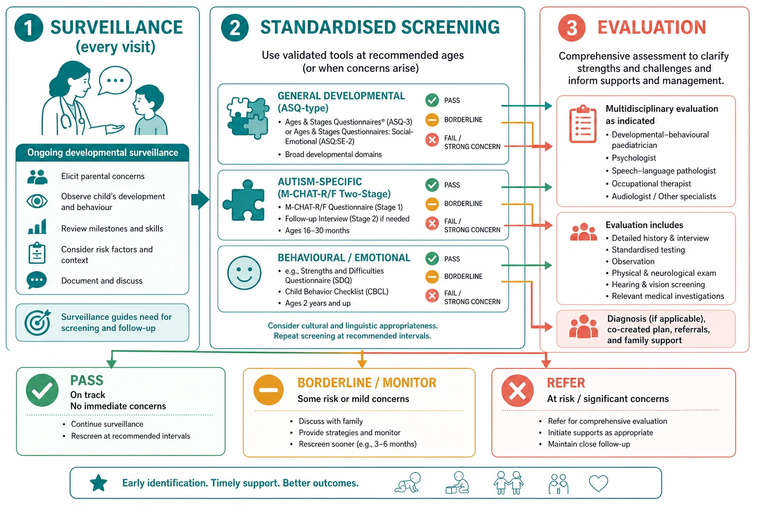 Educational schematic classifying surveillance screening and evaluation beside general autism-specific and behavioural tool classes with pass borderline refer bands