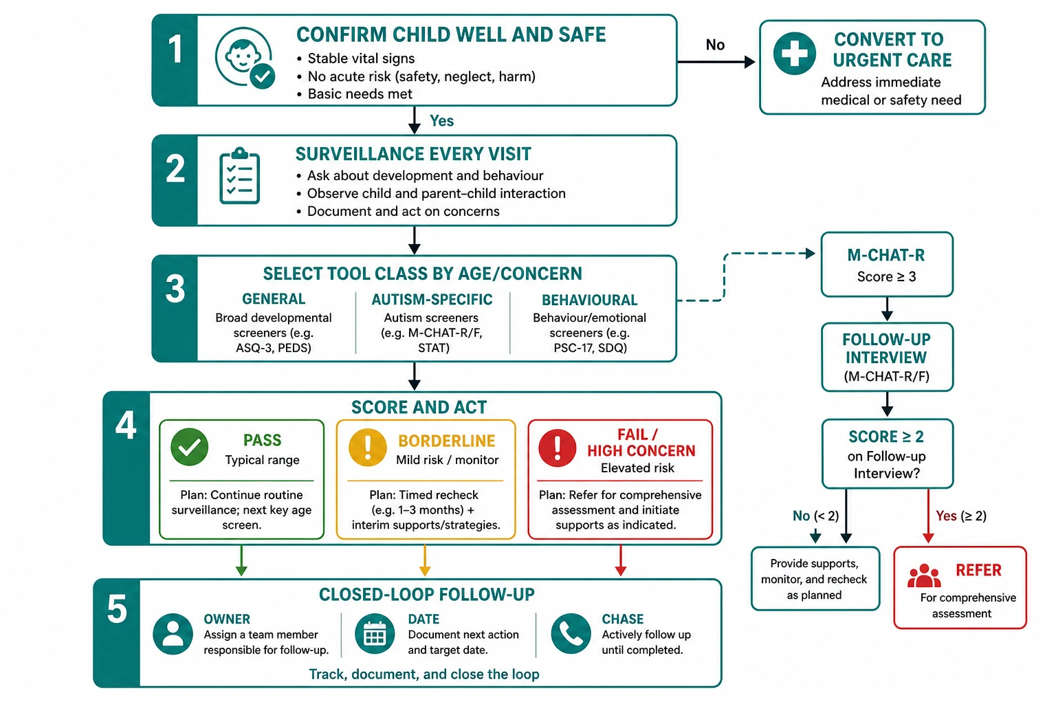 Educational algorithm from well-child screening through tool class selection scoring M-CHAT follow-up referral and closed-loop follow-up with urgent conversion branch